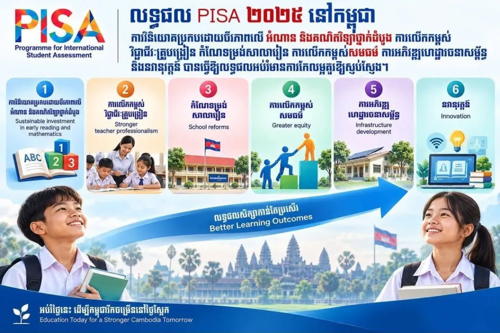 សូមអបអរសាទរចំពោះលទ្ធផលកំណែទម្រង់អប់រំ ដែលបាននាំសម្រេចលទ្ធផល PISA របស់សិស្សកម្ពុជាកើនឡើង